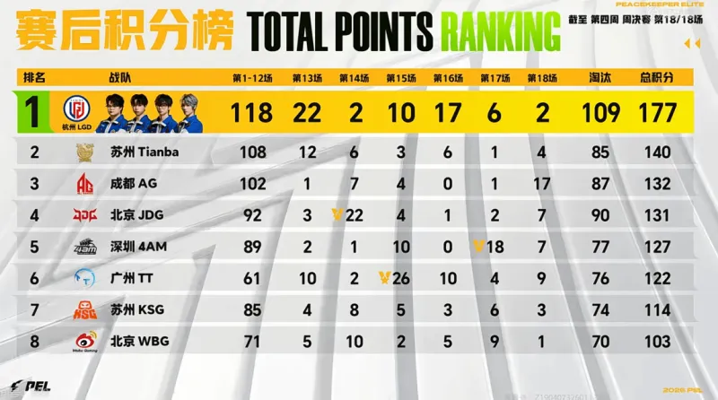 开云APP-PEL周决W4D3：浴火重生！LGD以无敌之姿获得第四周周决冠军